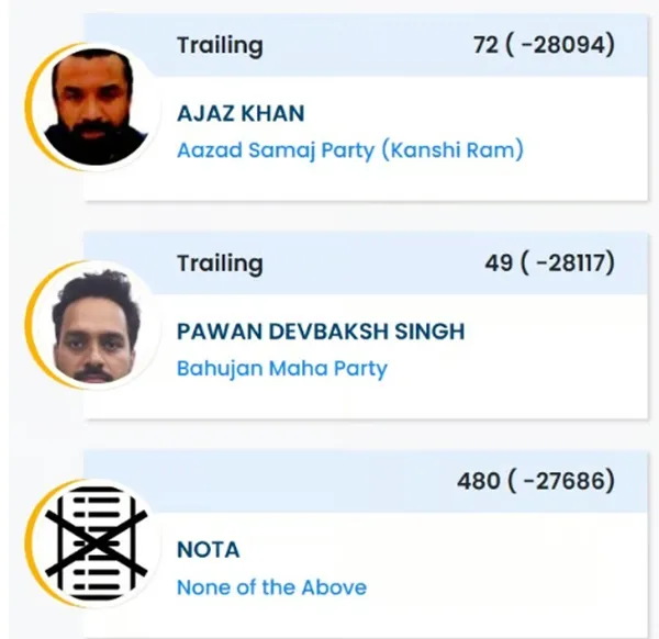 Ajaz Khan Faces a Massive Setback in Maharashtra Elections 2024, Receives Fewer Votes than NOTA 87 Ajaz Khan Faces A Massive Setback In Maharashtra Elections