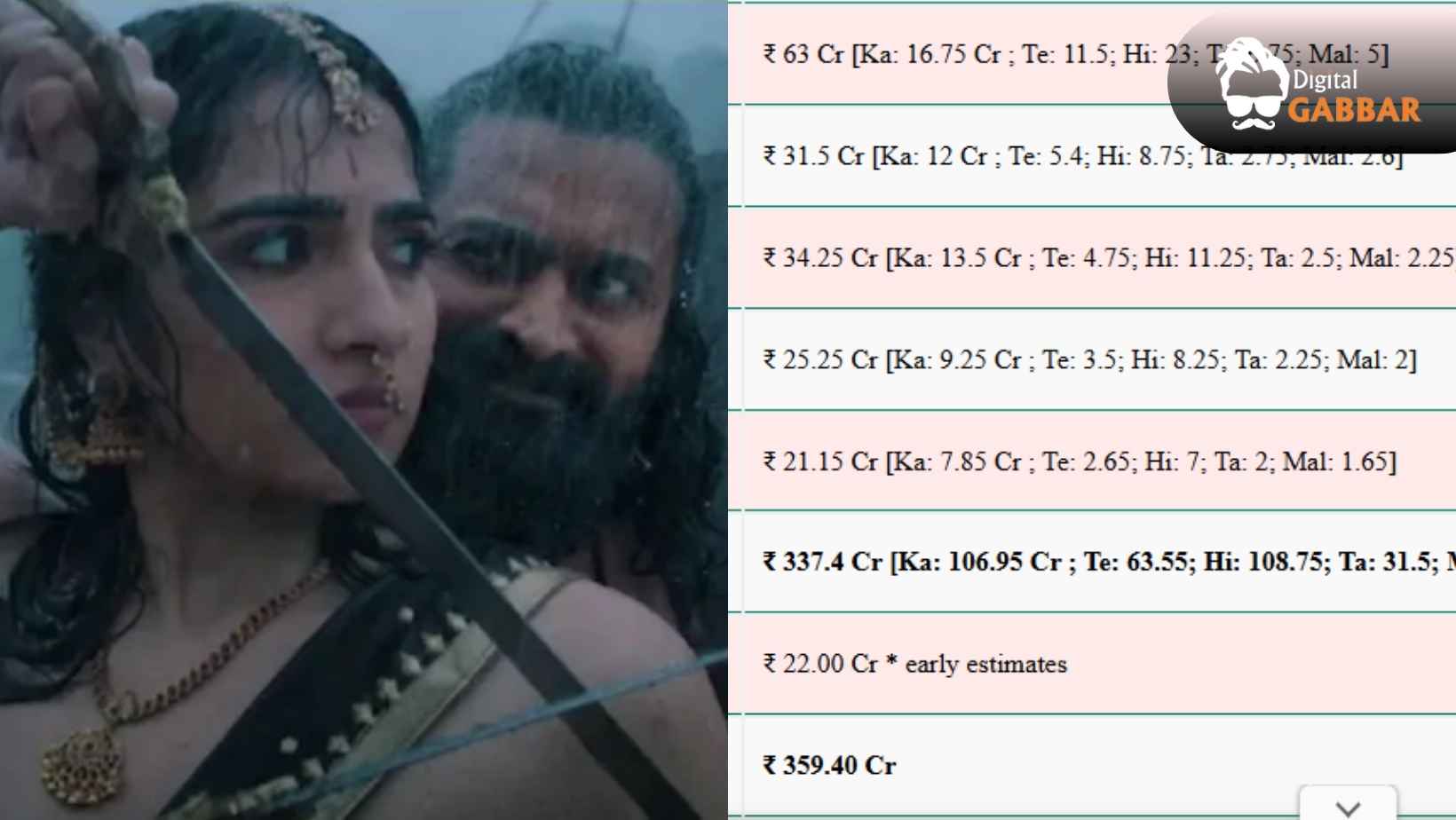 Kantara Chapter 1 Joins ₹500 Crore Club in 9 Days, Rishab Shetty Shines at Box Office 74 Kantara Chapter 1 Box Office Collection Day 9 Rishab Shetty Film Crosses 500 Crore